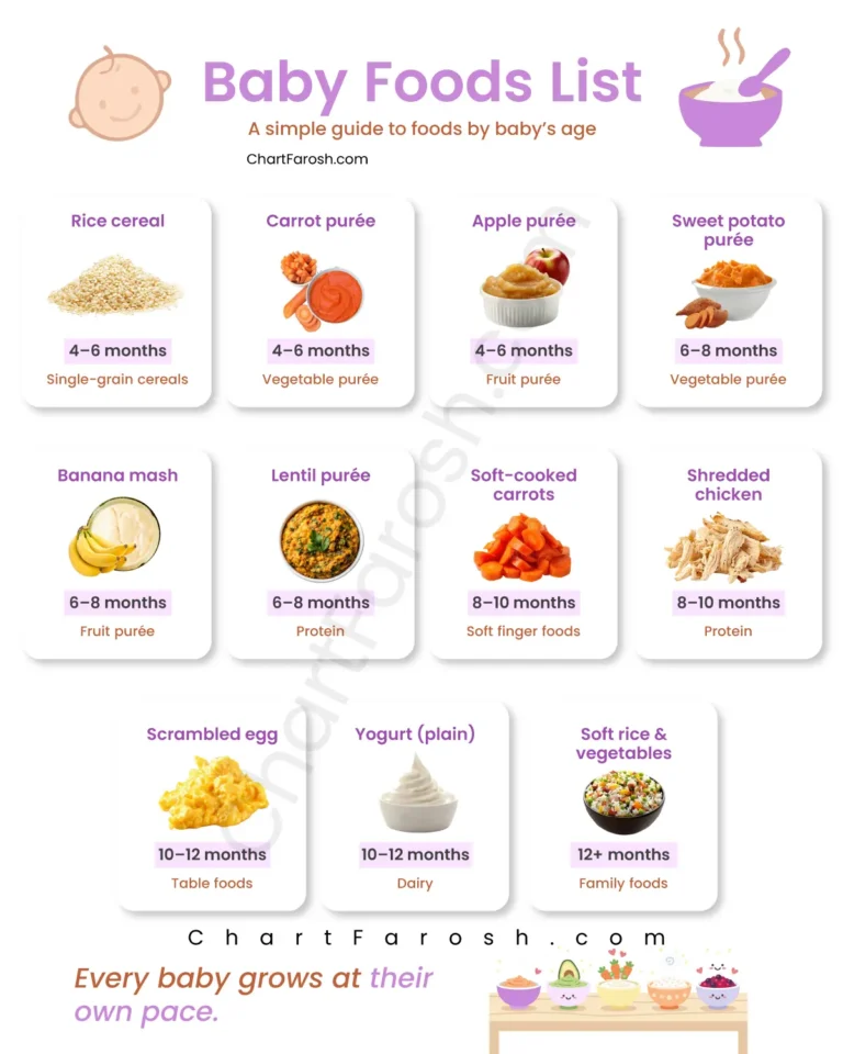 Baby Food Chart by Month