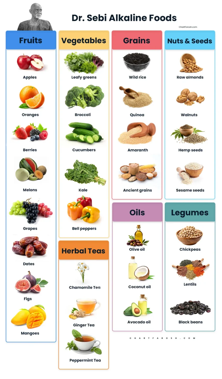 Dr. Sebi Alkaline Foods list