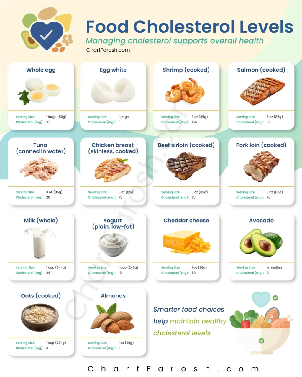 Food Cholesterol level Chart
