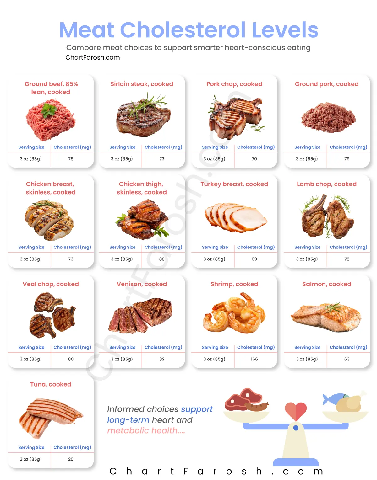 Meat Cholesterol Chart