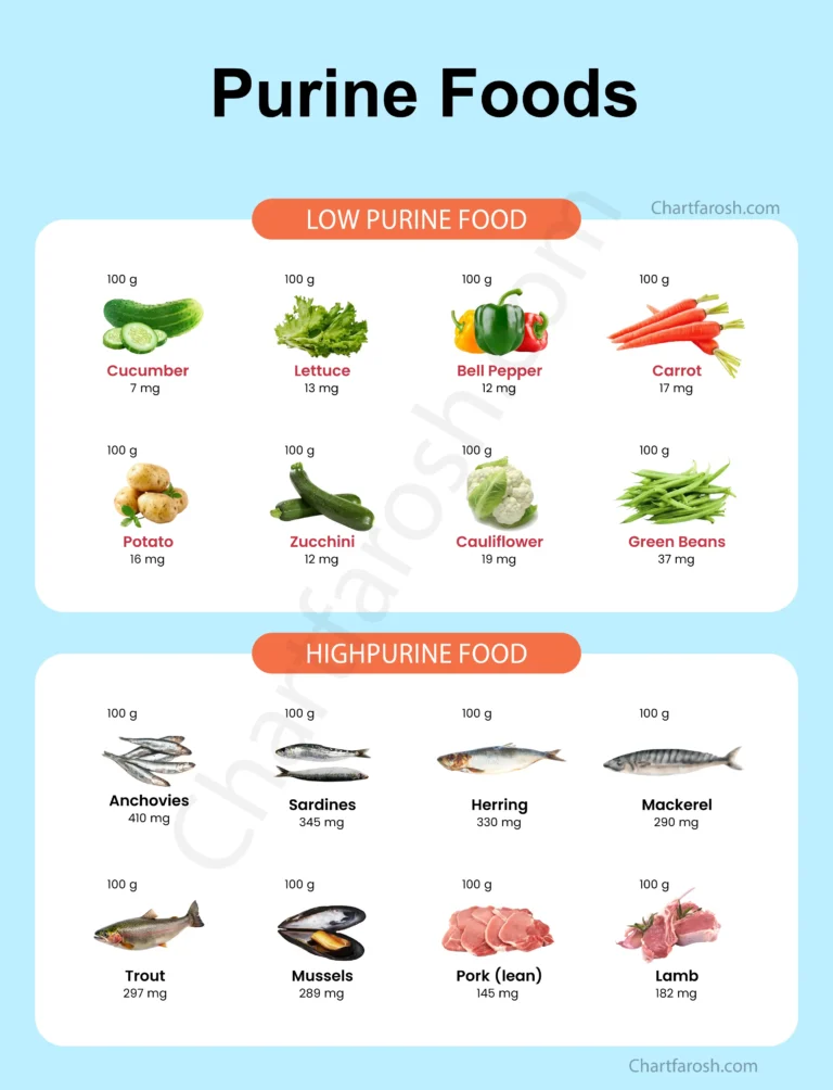 Purine content of foods