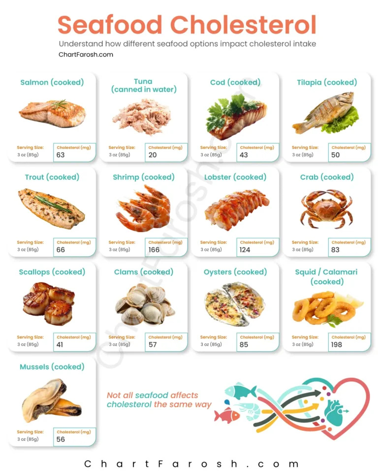 Seafood Cholesterol Chart