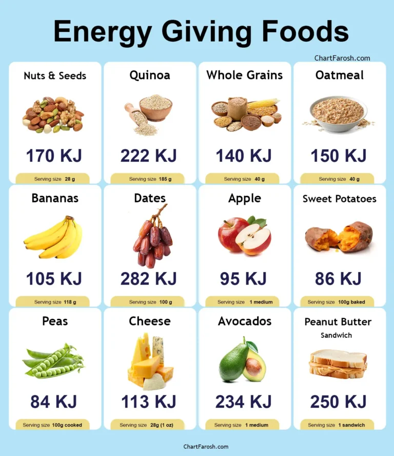 energy giving food chart