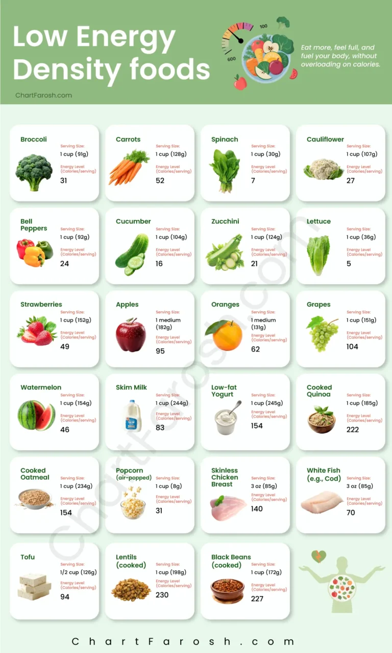 low energy dense food examples