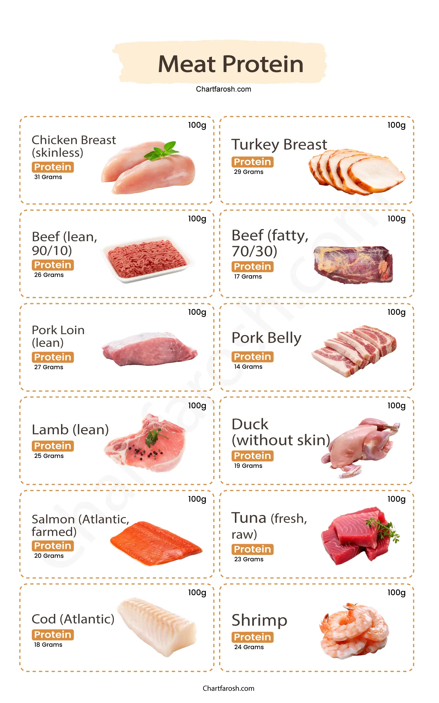 meat protein content chart per 100g