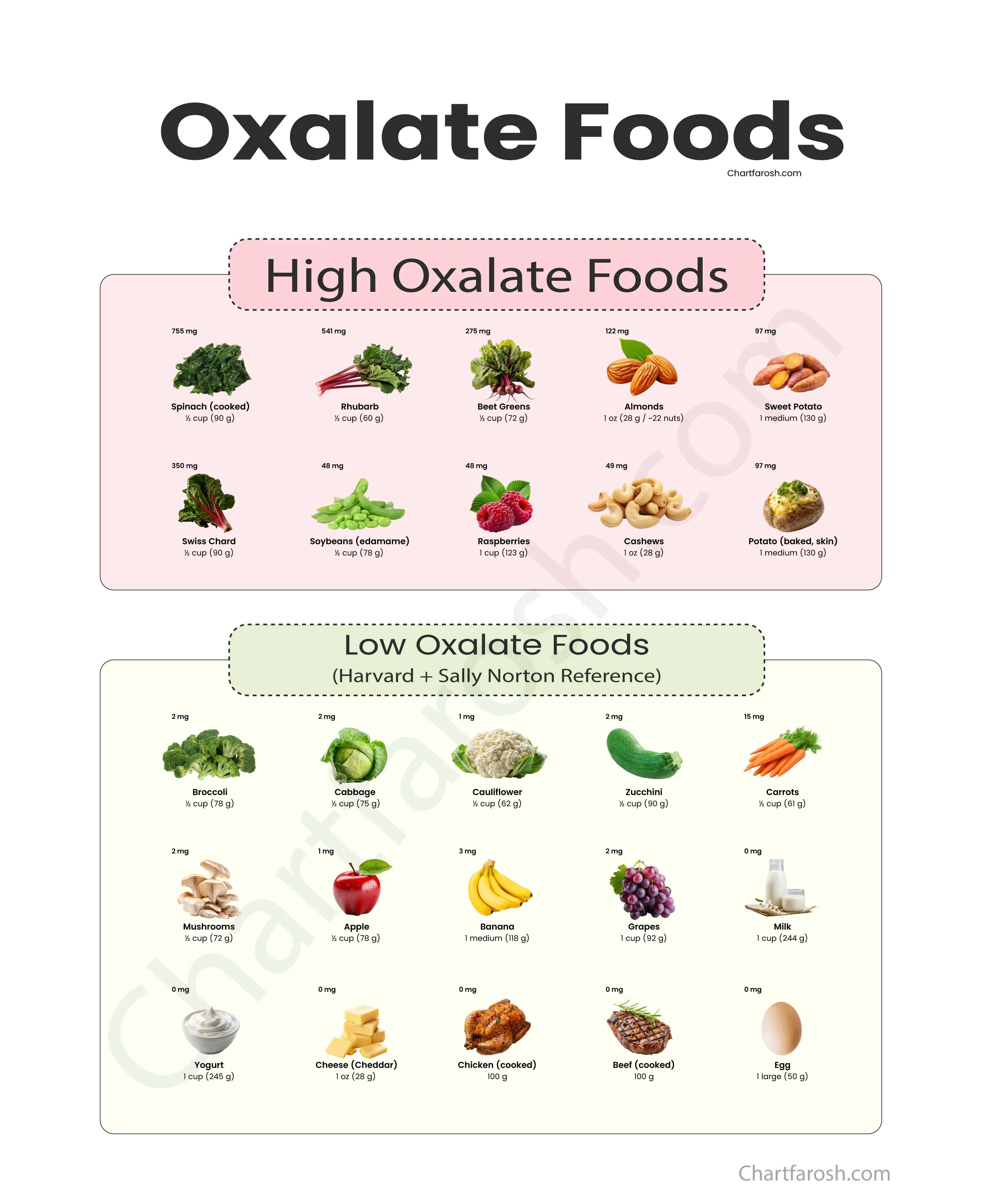 oxalate levels in foods